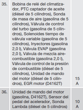 Volvo C30. Fusibles