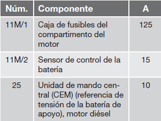 Volvo C30. Fusibles