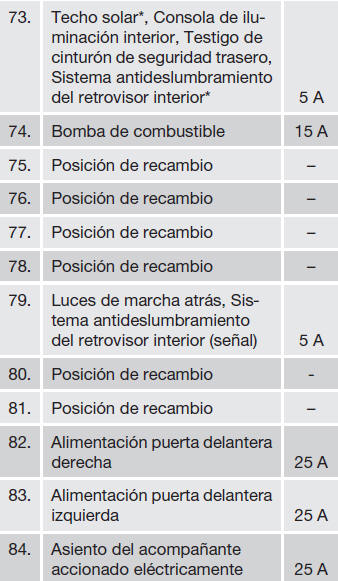 Volvo C30. Fusibles