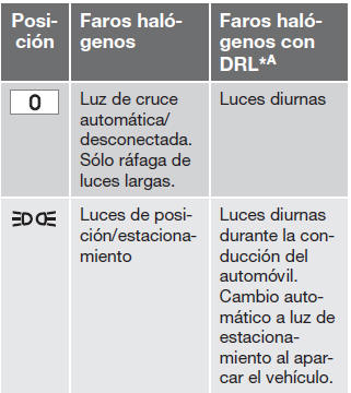 Volvo C30. Panel de las luces