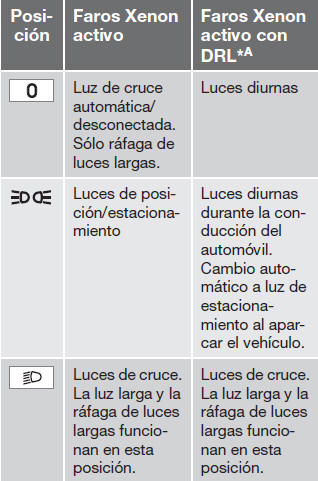 Volvo C30. Panel de las luces