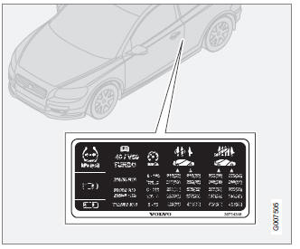 Volvo C30. Presión de los neumáticos